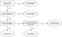 区块链金融的六大赛区：未来金融的变革与机遇